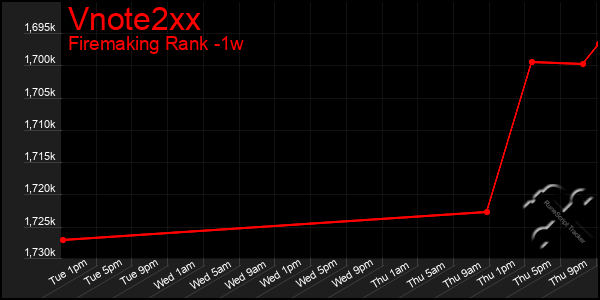 Last 7 Days Graph of Vnote2xx
