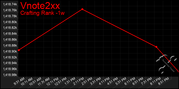 Last 7 Days Graph of Vnote2xx