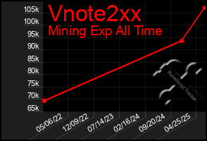 Total Graph of Vnote2xx