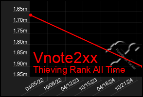 Total Graph of Vnote2xx
