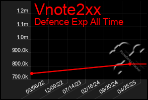 Total Graph of Vnote2xx