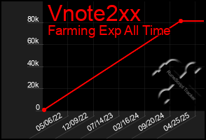 Total Graph of Vnote2xx