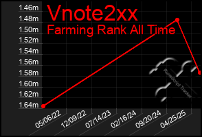 Total Graph of Vnote2xx