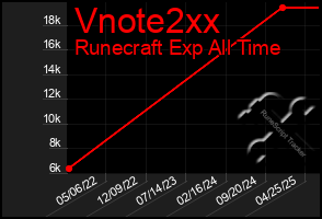 Total Graph of Vnote2xx