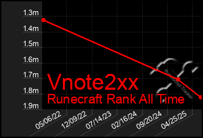 Total Graph of Vnote2xx