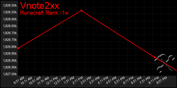Last 7 Days Graph of Vnote2xx