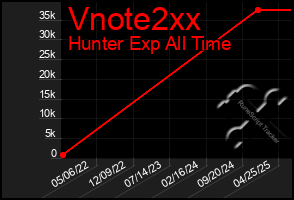 Total Graph of Vnote2xx