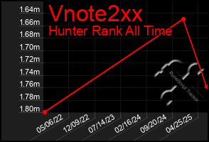 Total Graph of Vnote2xx