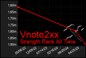 Total Graph of Vnote2xx