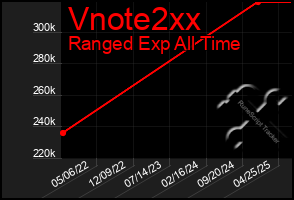 Total Graph of Vnote2xx