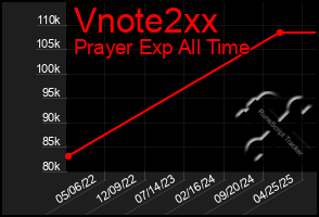 Total Graph of Vnote2xx