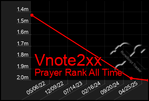 Total Graph of Vnote2xx