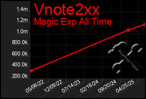 Total Graph of Vnote2xx