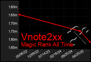 Total Graph of Vnote2xx