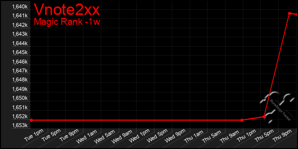Last 7 Days Graph of Vnote2xx