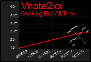 Total Graph of Vnote2xx