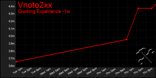 Last 7 Days Graph of Vnote2xx