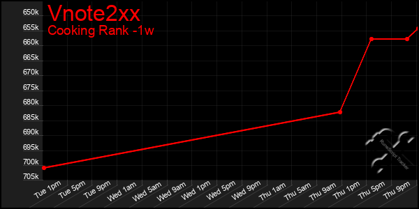 Last 7 Days Graph of Vnote2xx