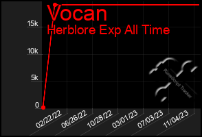 Total Graph of Vocan