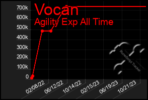 Total Graph of Vocan