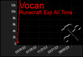 Total Graph of Vocan