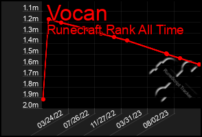 Total Graph of Vocan