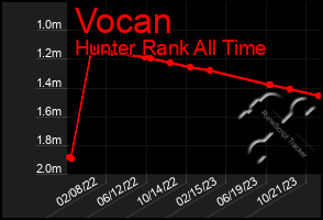 Total Graph of Vocan