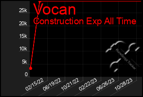 Total Graph of Vocan