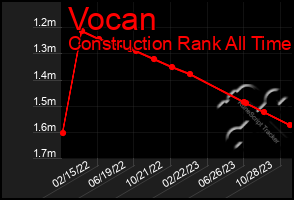 Total Graph of Vocan