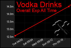 Total Graph of Vodka Drinks