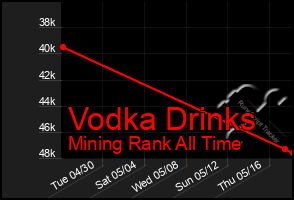 Total Graph of Vodka Drinks