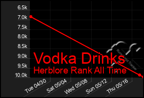 Total Graph of Vodka Drinks