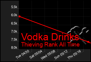 Total Graph of Vodka Drinks