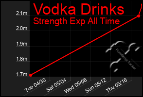 Total Graph of Vodka Drinks