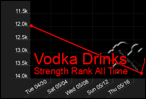 Total Graph of Vodka Drinks