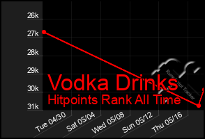 Total Graph of Vodka Drinks