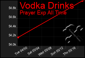 Total Graph of Vodka Drinks