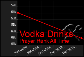 Total Graph of Vodka Drinks