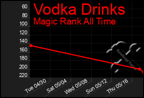 Total Graph of Vodka Drinks