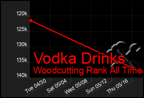 Total Graph of Vodka Drinks