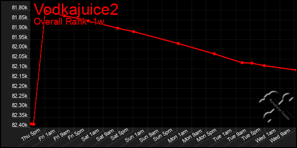 1 Week Graph of Vodkajuice2