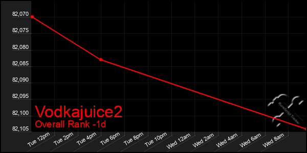 Last 24 Hours Graph of Vodkajuice2