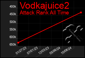 Total Graph of Vodkajuice2