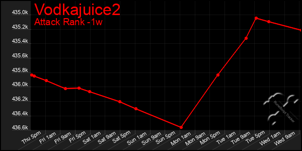 Last 7 Days Graph of Vodkajuice2