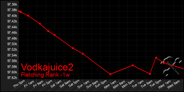 Last 7 Days Graph of Vodkajuice2