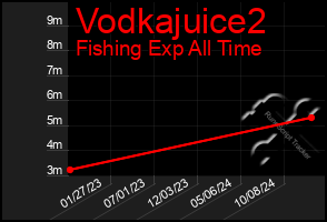 Total Graph of Vodkajuice2