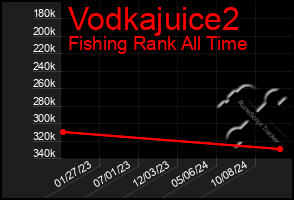 Total Graph of Vodkajuice2