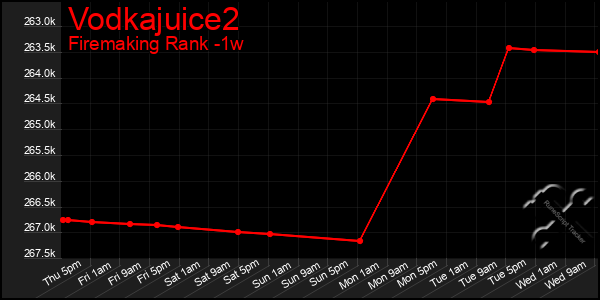 Last 7 Days Graph of Vodkajuice2