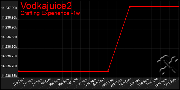 Last 7 Days Graph of Vodkajuice2