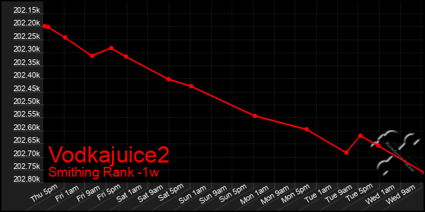 Last 7 Days Graph of Vodkajuice2